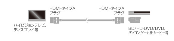 HDMIケーブル A-A 接続例