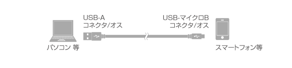 USB2.0ケーブル A-microB 接続例