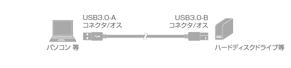 USB3.0ケーブル A-B 接続例