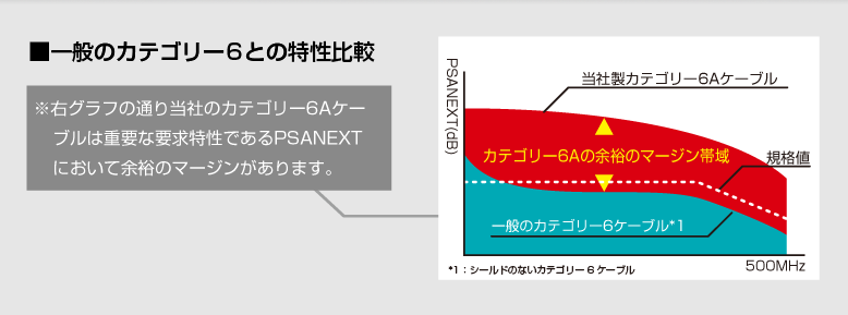 一般のカテゴリー6との特性比較