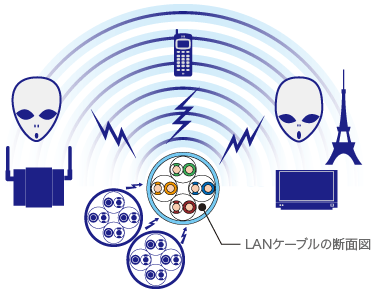 cat6Aで問題となるノイズ