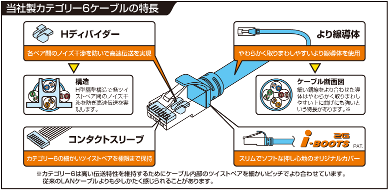 当社製カテゴリー6ケーブルの特長