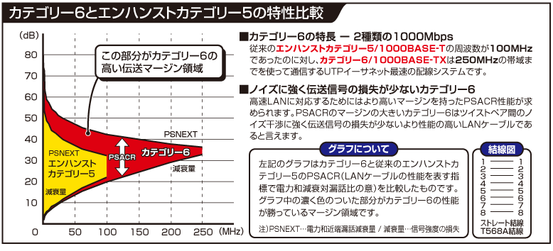 一般のカテゴリー6との特性比較