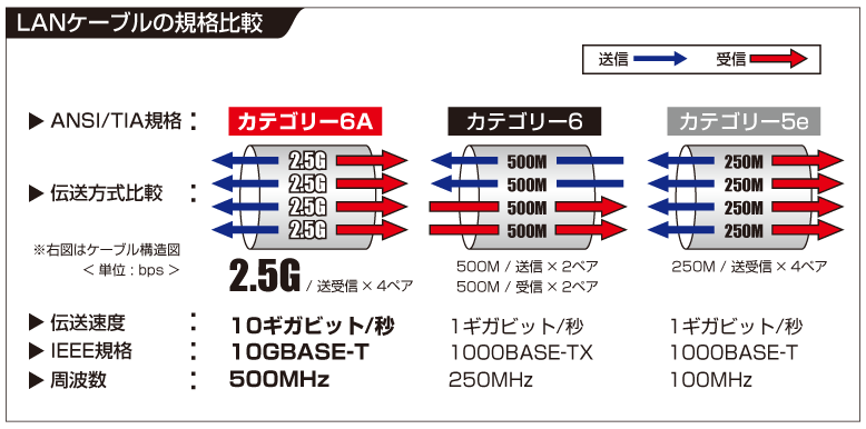 LANケーブルの規格比較