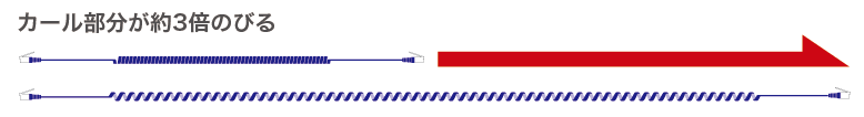 カール部分が約3倍のびる
