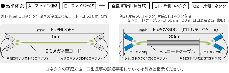 光ファイバのご注文方法