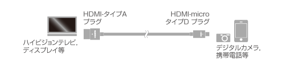 HDMIケーブル A-microD 接続例