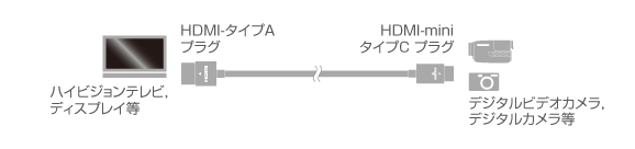 HDMIケーブル A-miniC 接続例