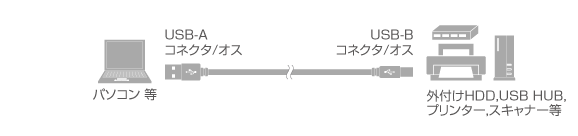 USB2.0ケーブル A-B 接続例