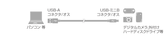 USB2.0ケーブル A-miniB 接続例